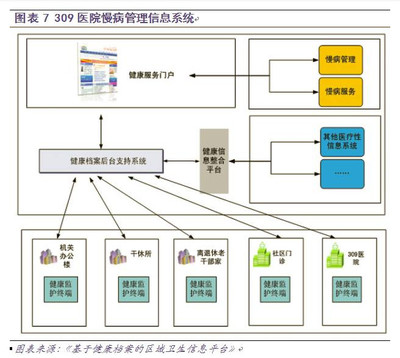 慢病管理面臨三大挑戰 信息系統集成服務如何破局？